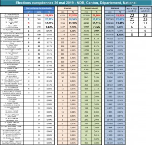 2019-05-26 - Résultats européennes (NDB, Canton, Département, National)