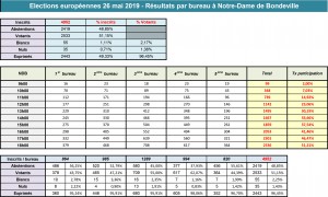 2019-05-26 - Résultats par bureau et global à NDB-1